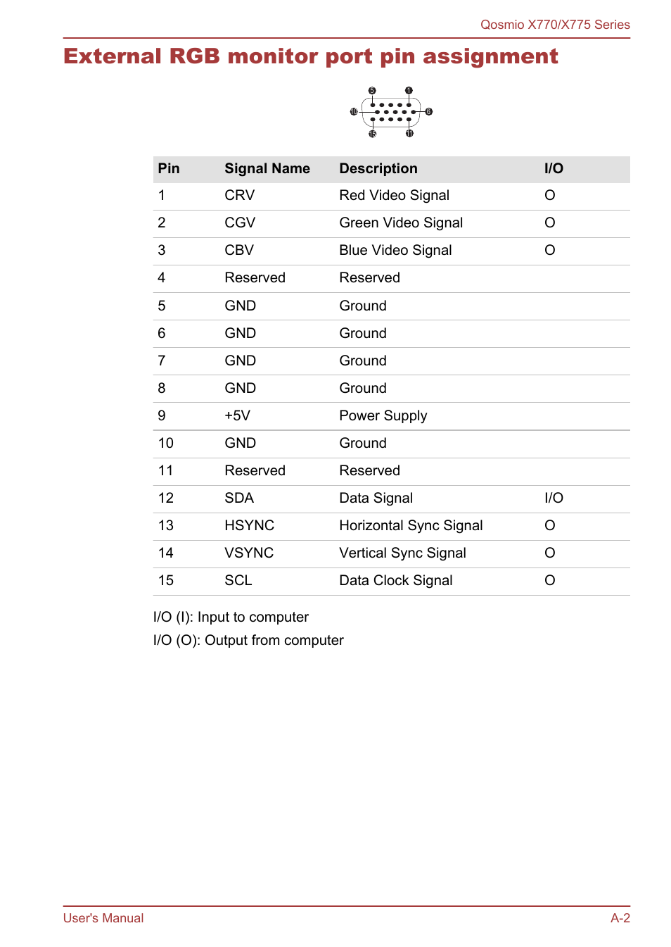 External rgb monitor port pin assignment | Toshiba Qosmio X770 User Manual | Page 147 / 170