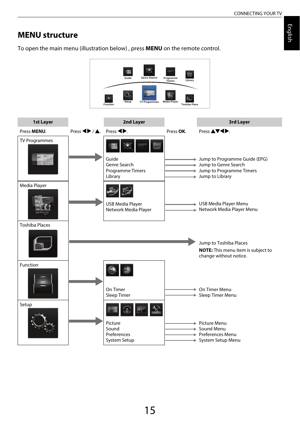Menu structure, Engl ish | Toshiba UL985 User Manual | Page 15 / 102