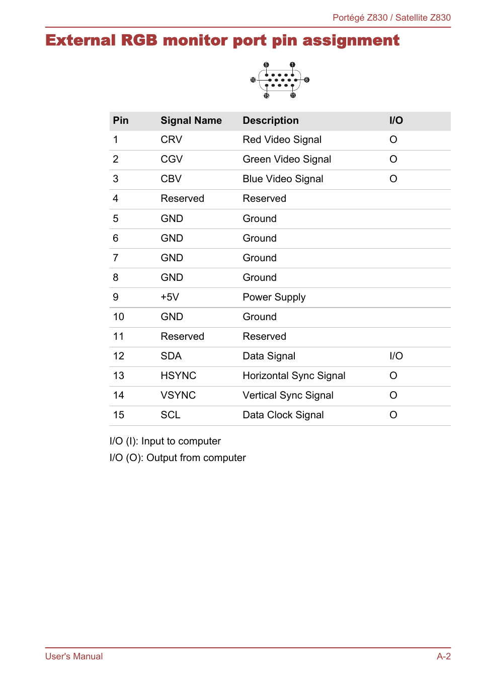 External rgb monitor port pin assignment | Toshiba Portege Z830 User Manual | Page 117 / 136