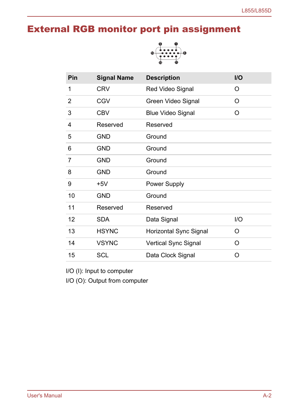 External rgb monitor port pin assignment | Toshiba Satellite L855 User Manual | Page 132 / 153