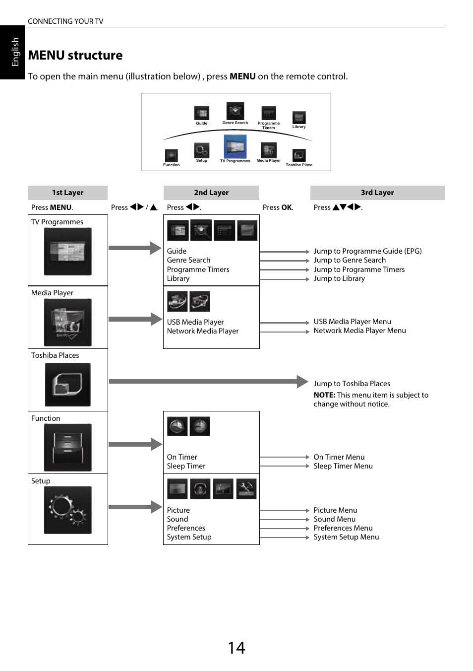 Menu structure, En glis h | Toshiba WL968 User Manual | Page 14 / 100