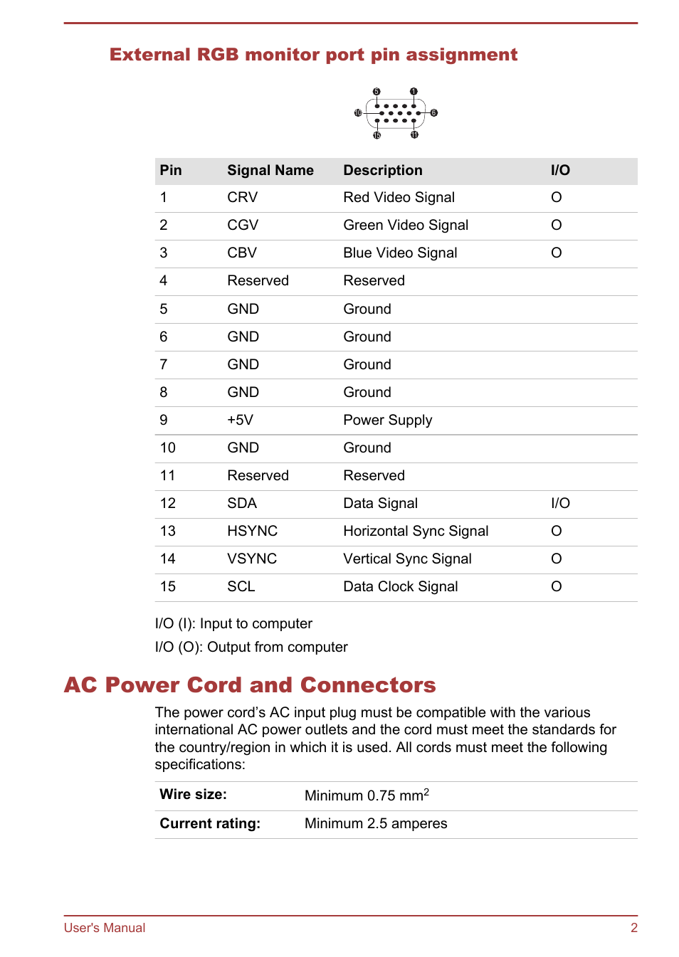 External rgb monitor port pin, Assignment, Section for information on external | Ac power cord and connectors, External rgb monitor port pin assignment | Toshiba Satellite C50-A User Manual | Page 116 / 135