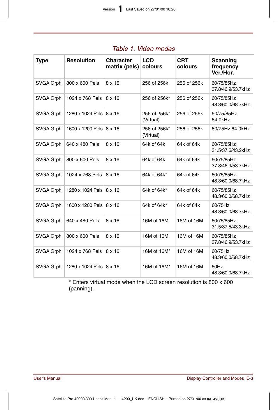 Table 1. video modes | Toshiba Satellite Pro 4320 User Manual | Page 197 / 230