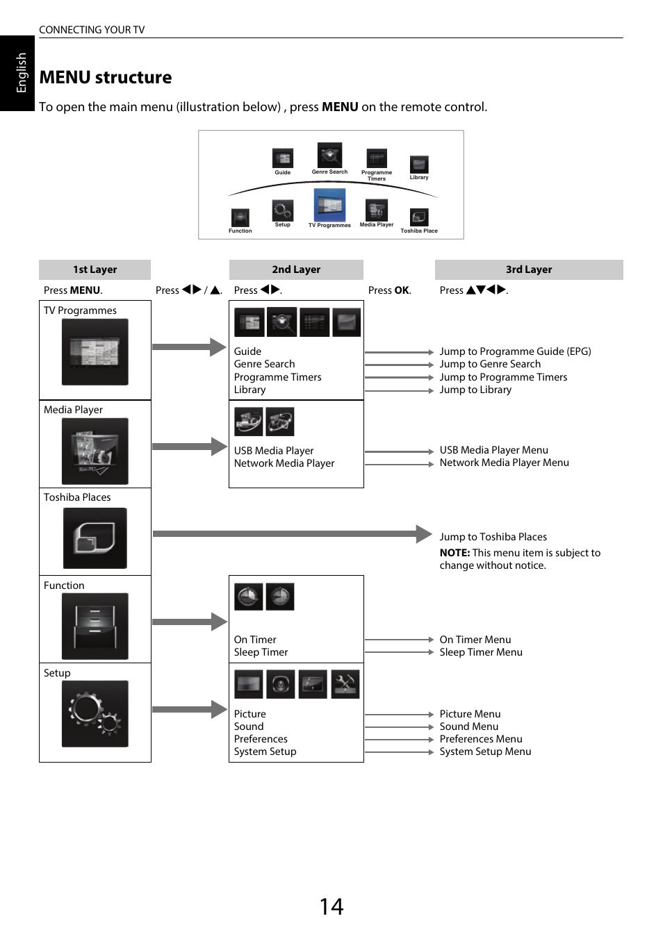 Menu structure, En glis h | Toshiba RL958 User Manual | Page 14 / 88