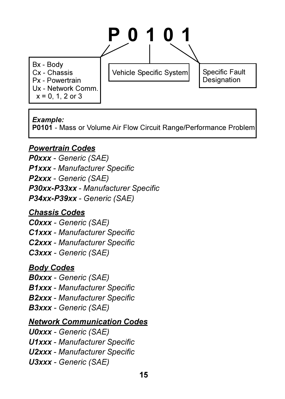 P 0 1 0 1 | Actron OBD II POCKETSCAN CP9125 User Manual | Page 15 / 44