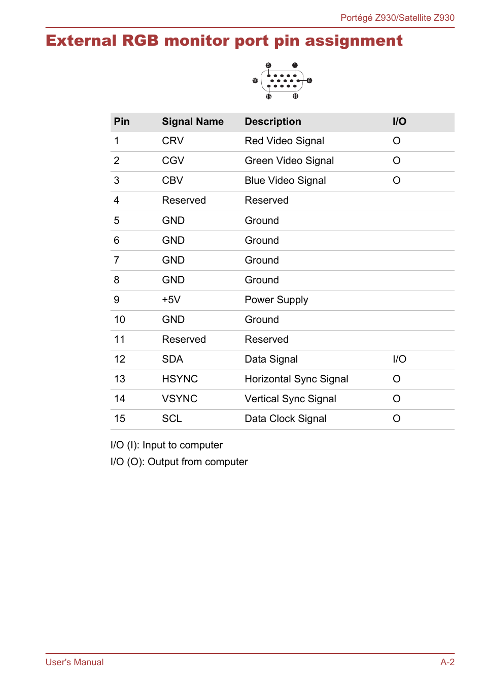 External rgb monitor port pin assignment | Toshiba Portege Z930-B User Manual | Page 112 / 132