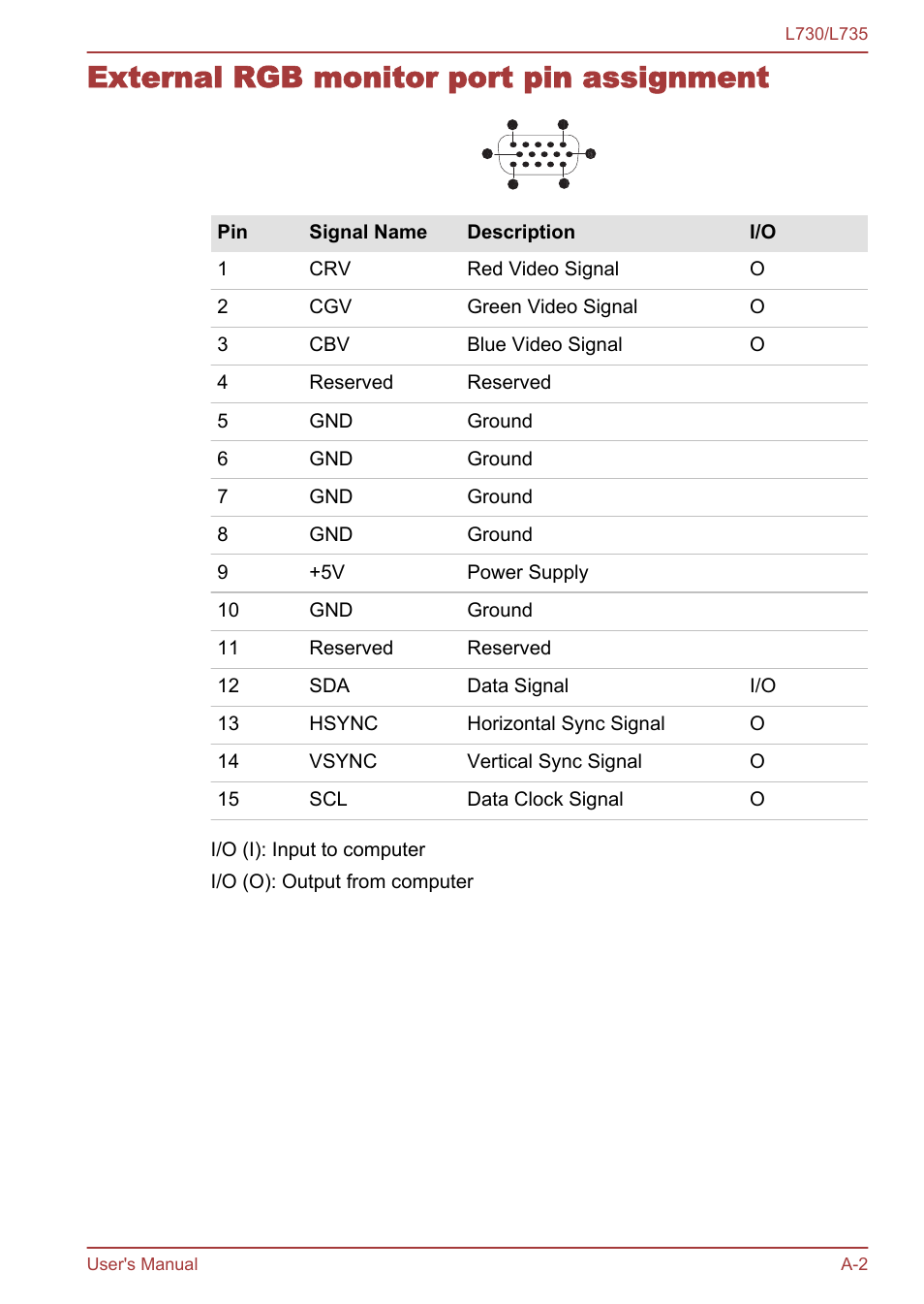 External rgb monitor port pin assignment | Toshiba Satellite L730 User Manual | Page 140 / 161
