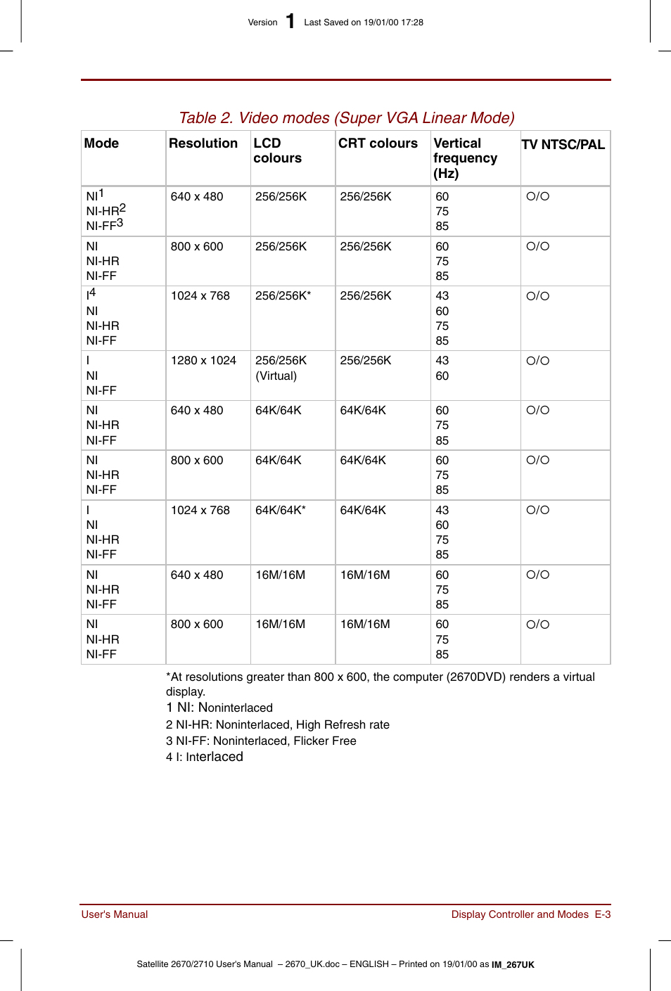 Table 2. video modes (super vga linear mode) | Toshiba Satellite 2670 User Manual | Page 153 / 182