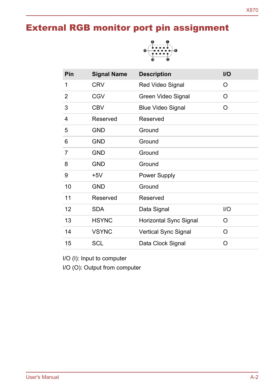 External rgb monitor port pin assignment | Toshiba Qosmio X870 User Manual | Page 148 / 164