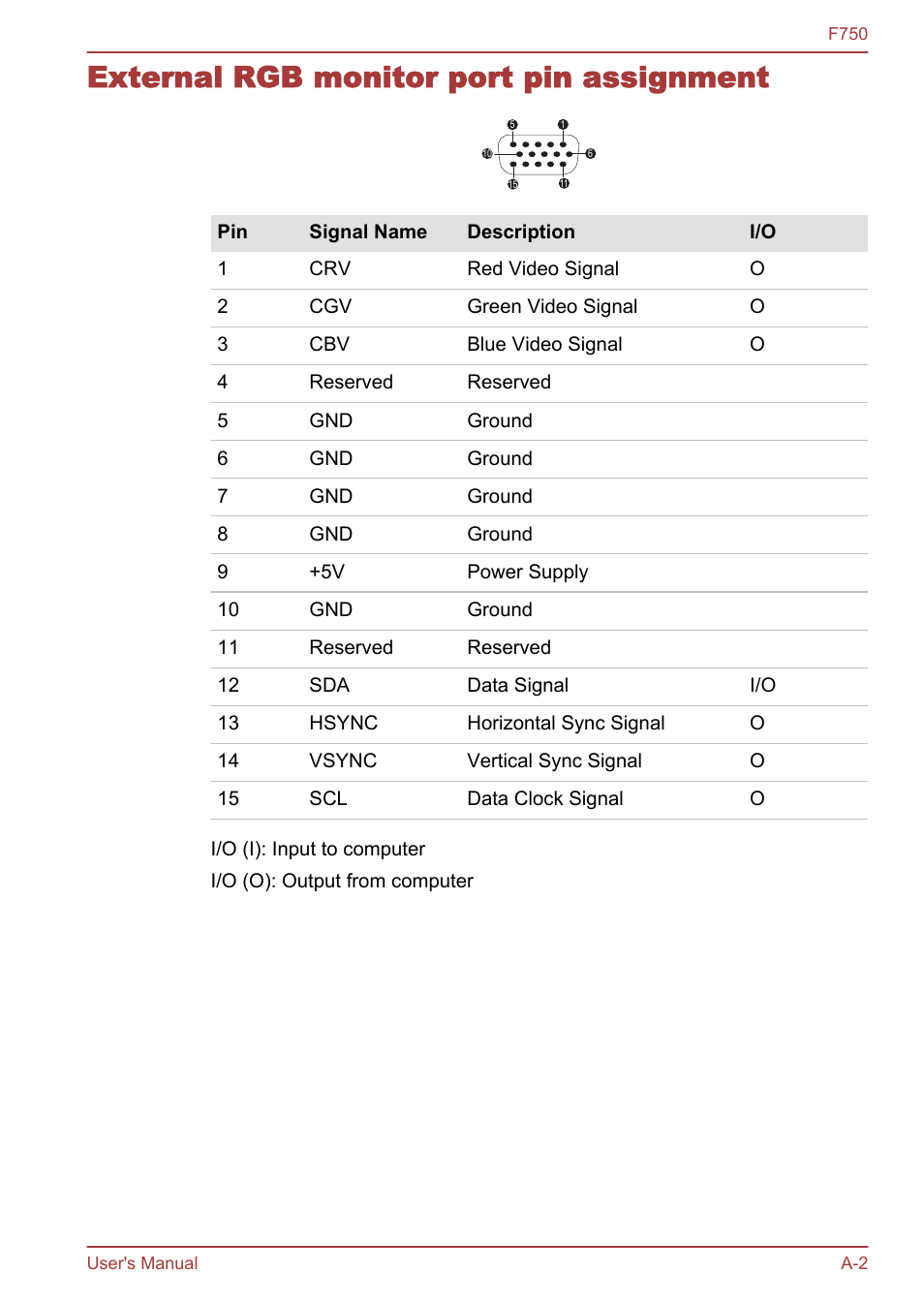 External rgb monitor port pin assignment | Toshiba Qosmio F750 User Manual | Page 148 / 171