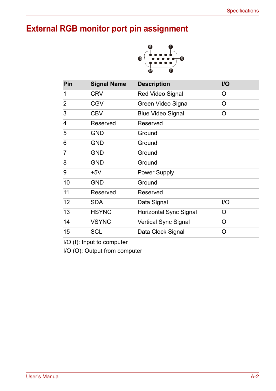 External rgb monitor port pin assignment | Toshiba Satellite C660 User Manual | Page 131 / 158