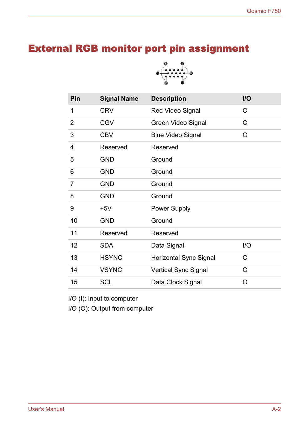 External rgb monitor port pin assignment | Toshiba Qosmio F750 User Manual | Page 158 / 181