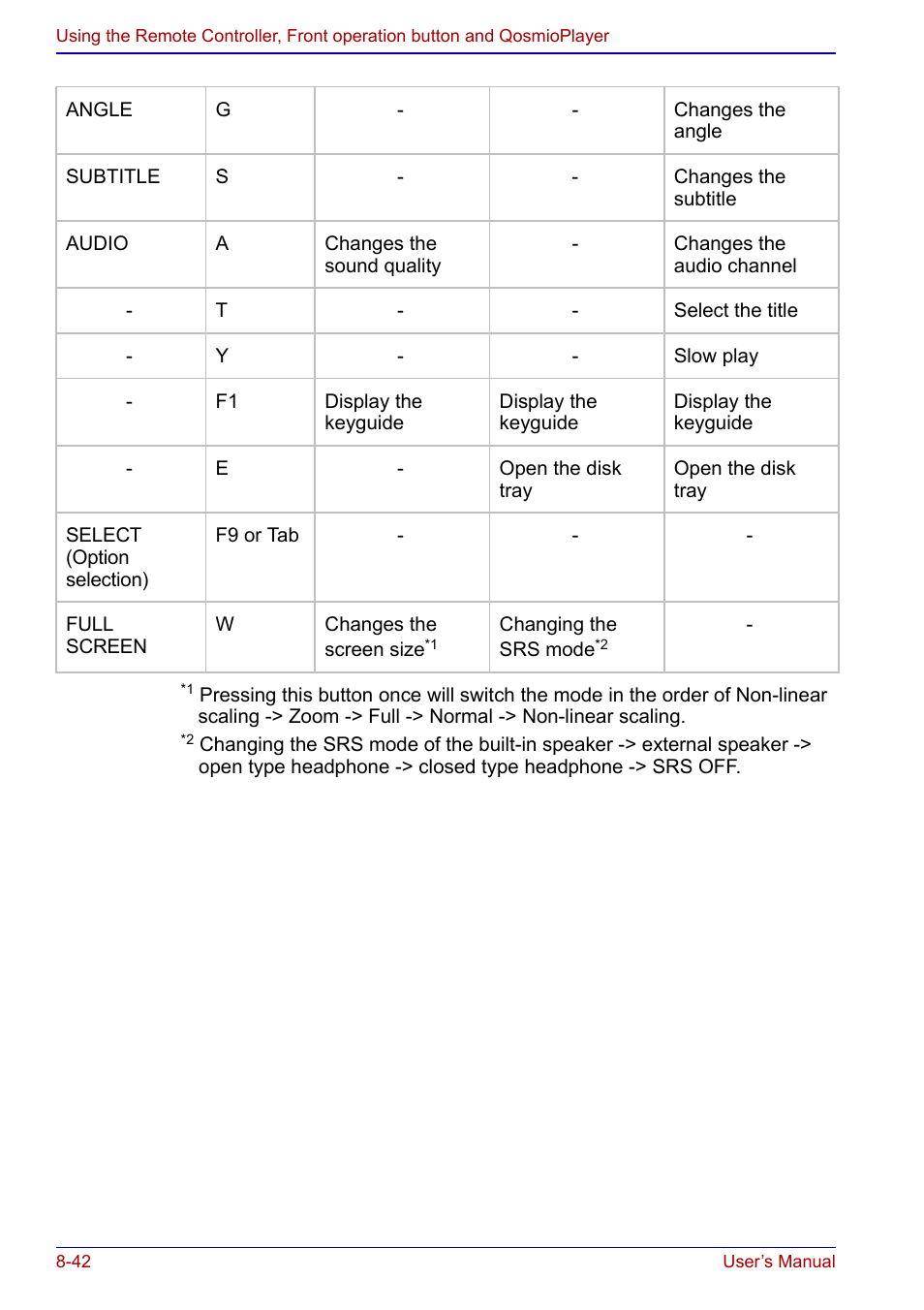 Toshiba Qosmio F20 (PQF22) User Manual | Page 176 / 282