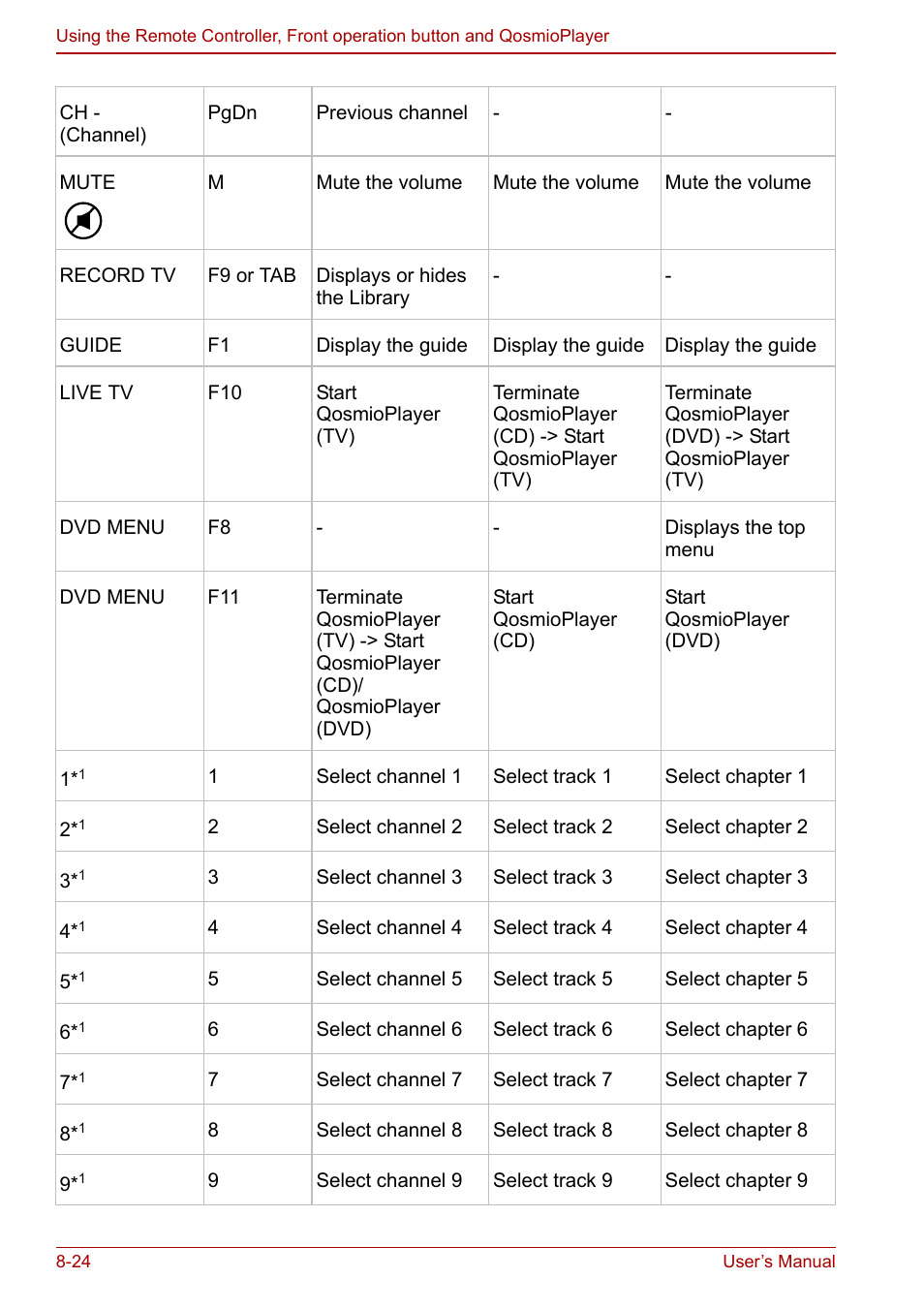 Toshiba Qosmio F30 (PQF32) User Manual | Page 164 / 276