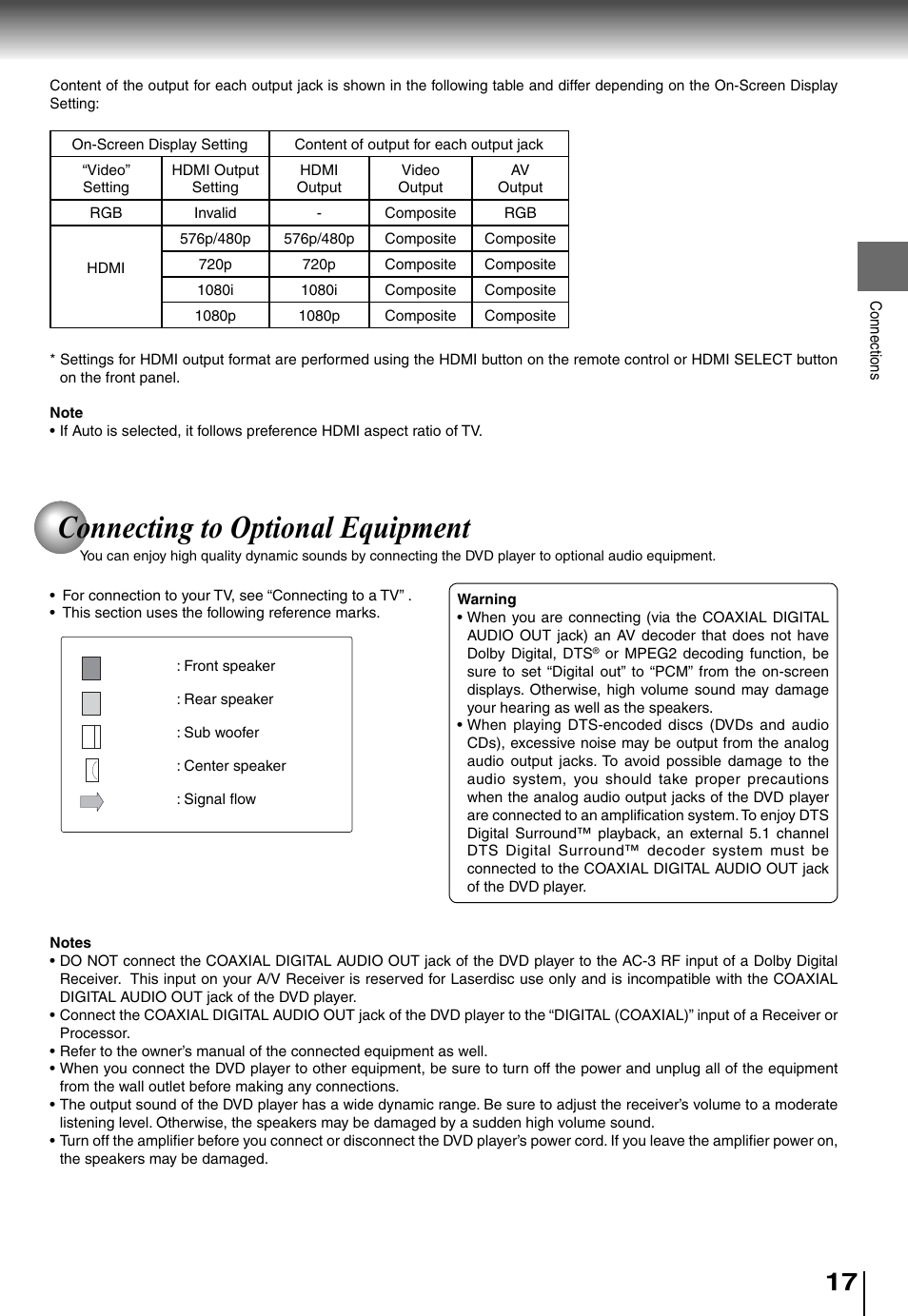 Connecting to optional equipment | Toshiba SD5010 User Manual | Page 17 / 28