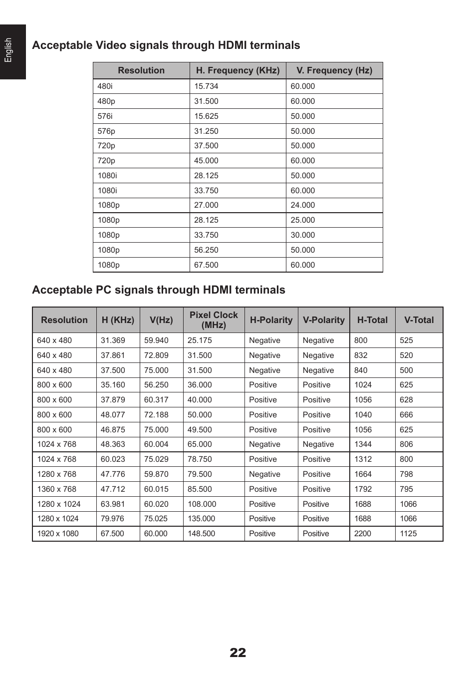 Acceptable video signals through hdmi terminals, Acceptable pc signals through hdmi terminals | Toshiba EL933 User Manual | Page 22 / 72