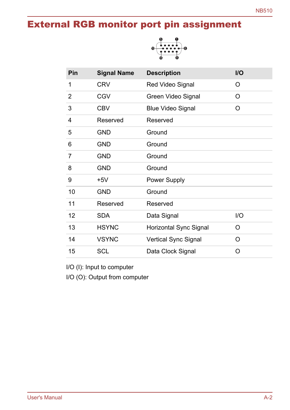 External rgb monitor port pin assignment | Toshiba NB510 User Manual | Page 104 / 127