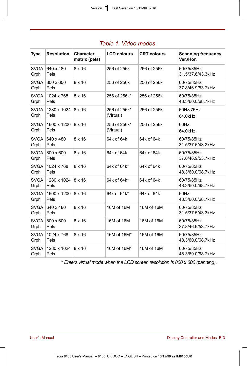 Table 1. video modes | Toshiba Tecra 8100 User Manual | Page 187 / 226