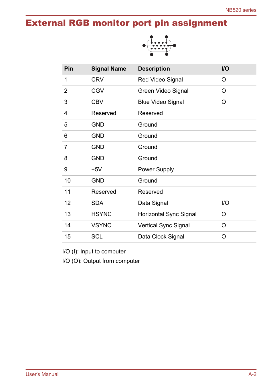 External rgb monitor port pin assignment | Toshiba NB520 User Manual | Page 110 / 129