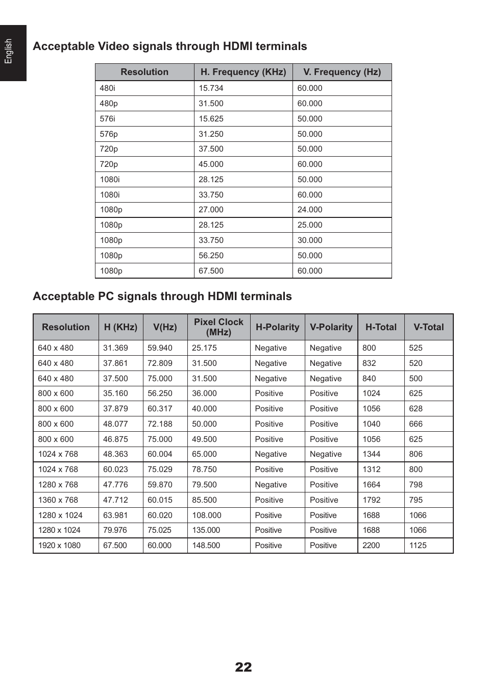 Acceptable video signals through hdmi terminals, Acceptable pc signals through hdmi terminals | Toshiba HL933 User Manual | Page 22 / 72