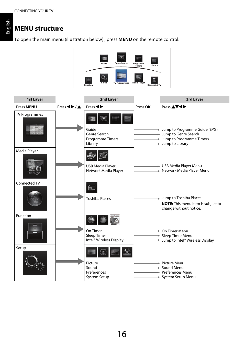 Menu structure, En glis h | Toshiba ML933 User Manual | Page 16 / 91