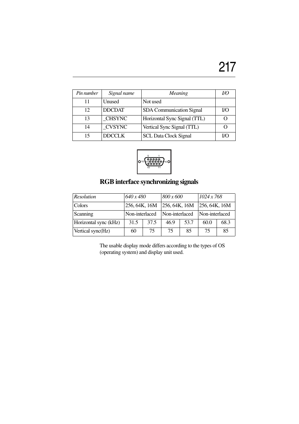 Rgb interface synchronizing signals | Toshiba Magnia 3310 User Manual | Page 233 / 257