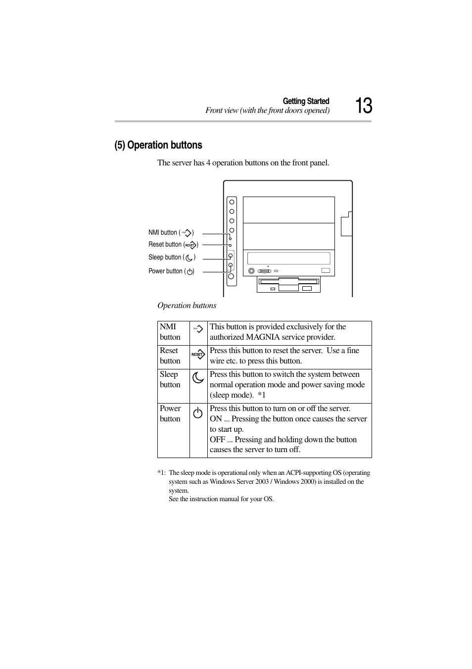 5) operation buttons | Toshiba Magnia 3310 User Manual | Page 32 / 257