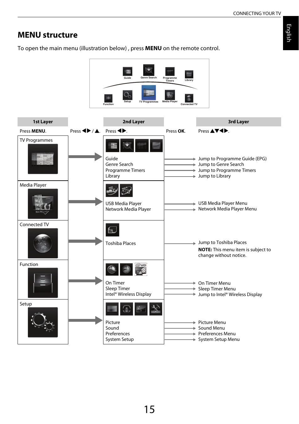 Menu structure, Engl ish | Toshiba VL963 User Manual | Page 15 / 92