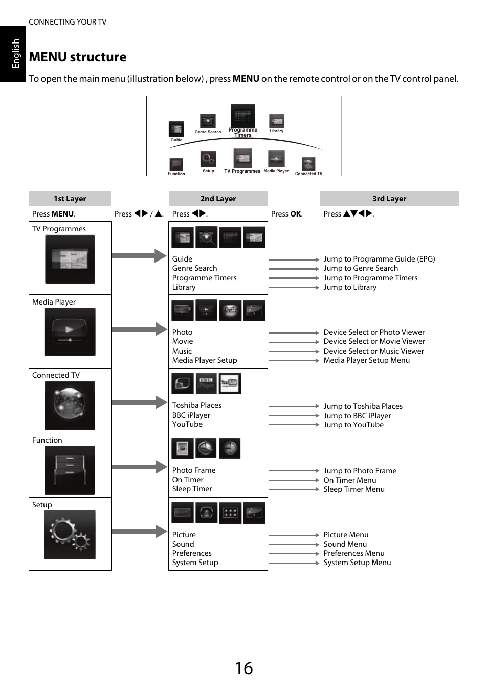 Menu structure, En glis h | Toshiba ZL2 User Manual | Page 16 / 108