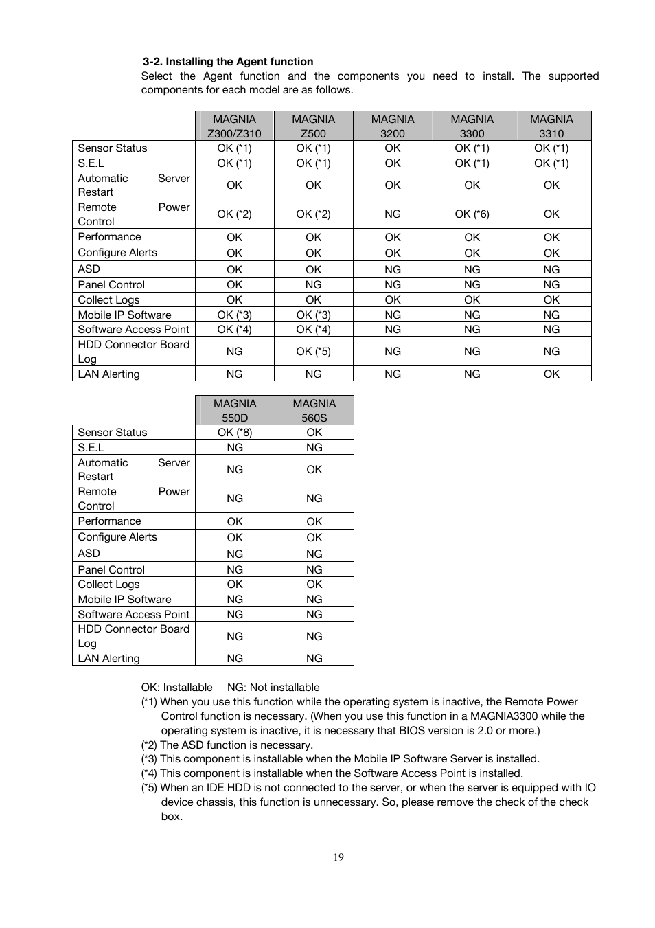 Toshiba Magnia 3310 User Manual | Page 28 / 154