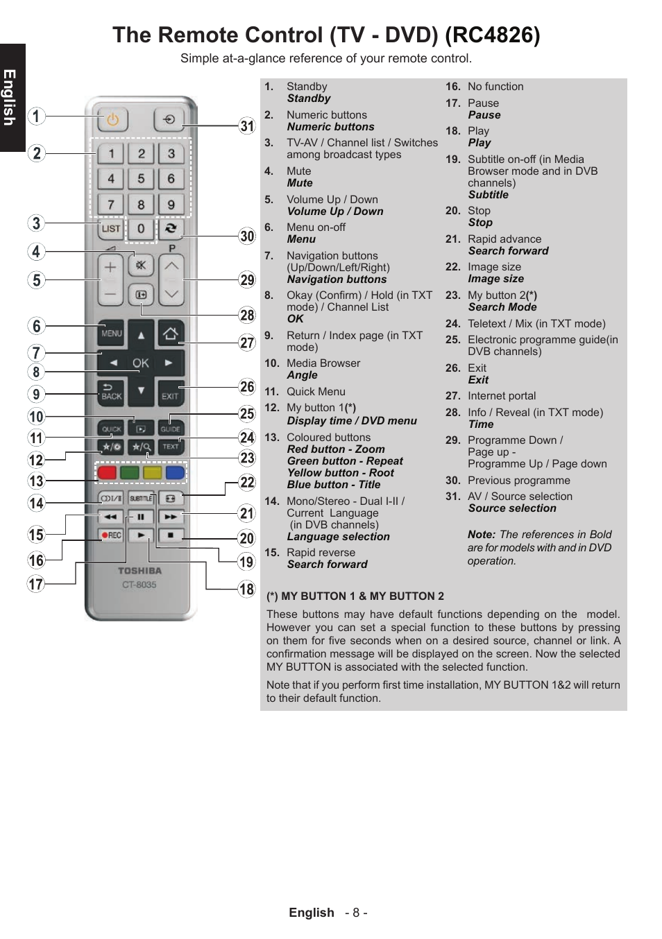 The remote control (tv - dvd) (rc4826), English | Toshiba D1434 User Manual | Page 10 / 61