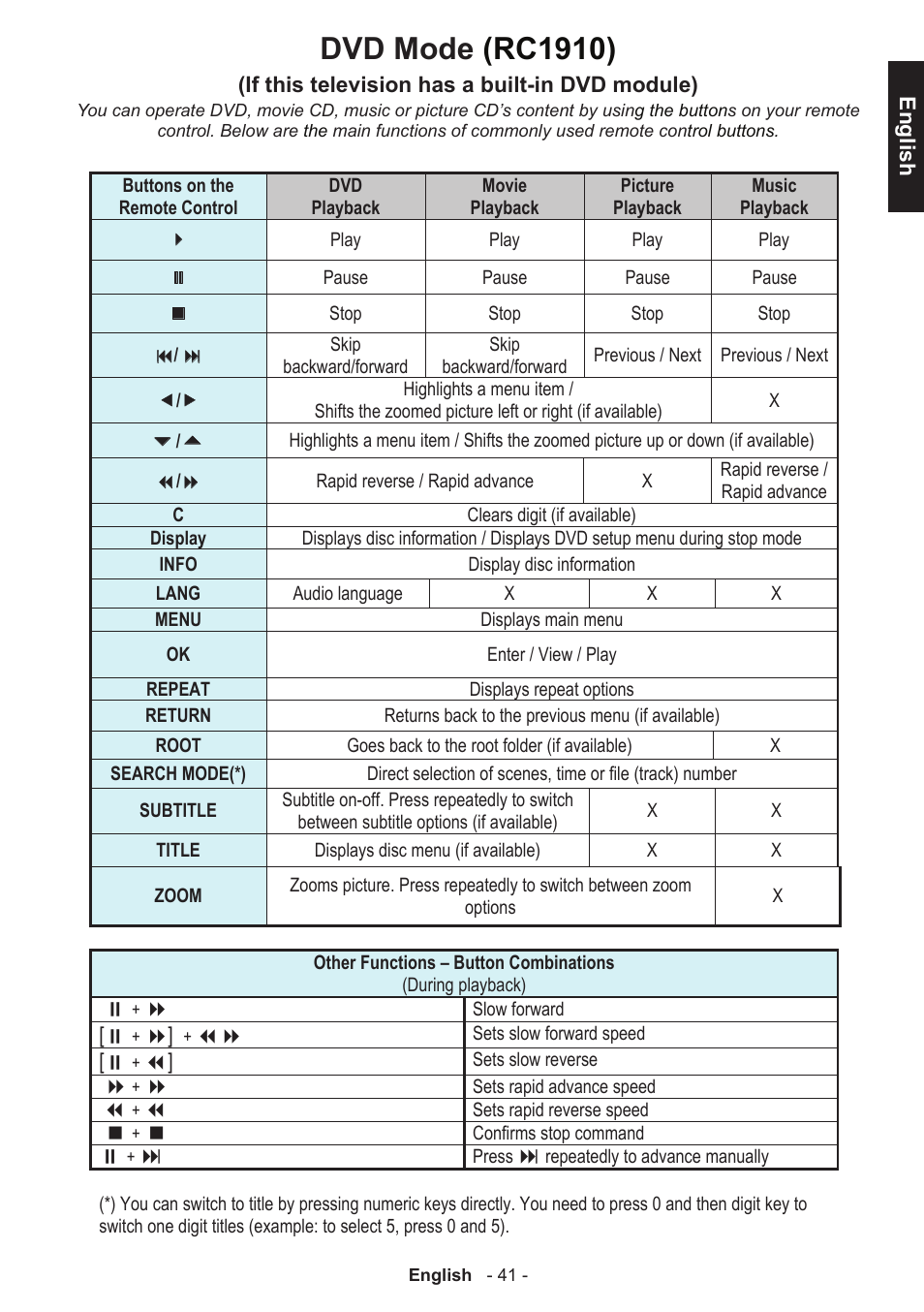 Dvd mode (rc1910) | Toshiba D1434 User Manual | Page 43 / 61