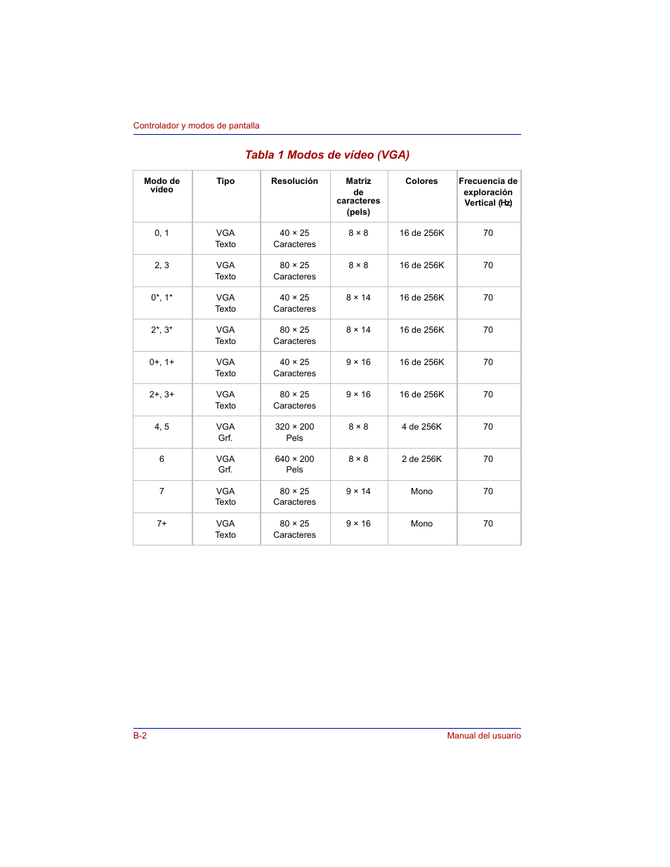 Tabla 1 modos de vídeo (vga) | Toshiba Tecra M3 with VACF User Manual | Page 208 / 256