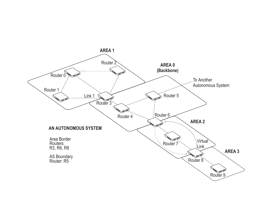 Ospf, Open shortest path first, see ospf | Cyclades PR1000 User Manual | Page 68 / 124