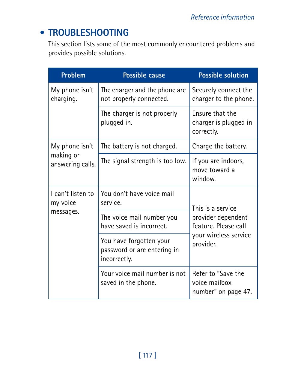 Troubleshooting | Nokia 1261 User Manual | Page 124 / 145