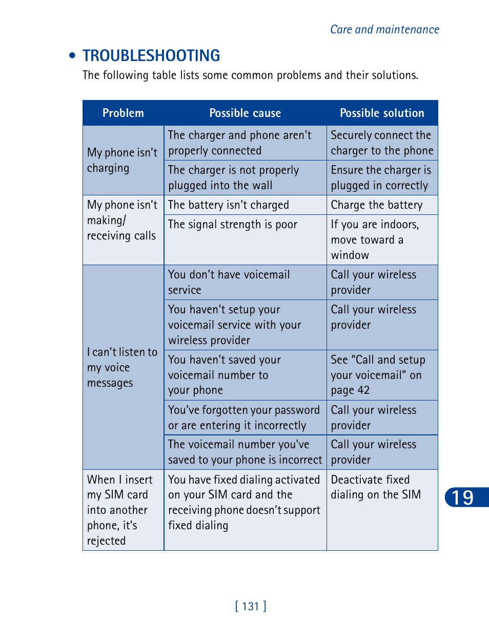 Troubleshooting | Nokia 6340 User Manual | Page 140 / 161