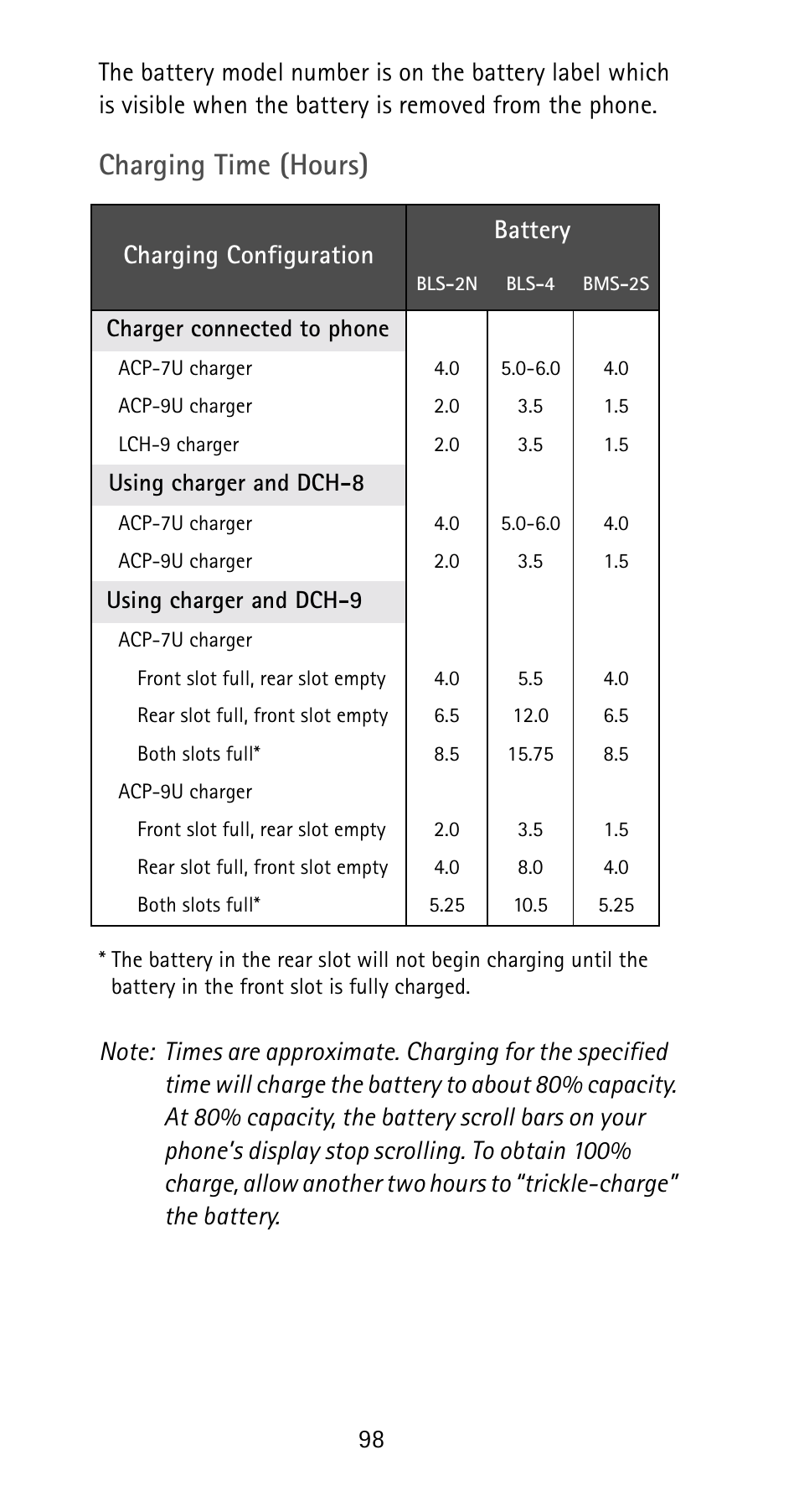 Charging time (hours) | Nokia 6185i User Manual | Page 105 / 129