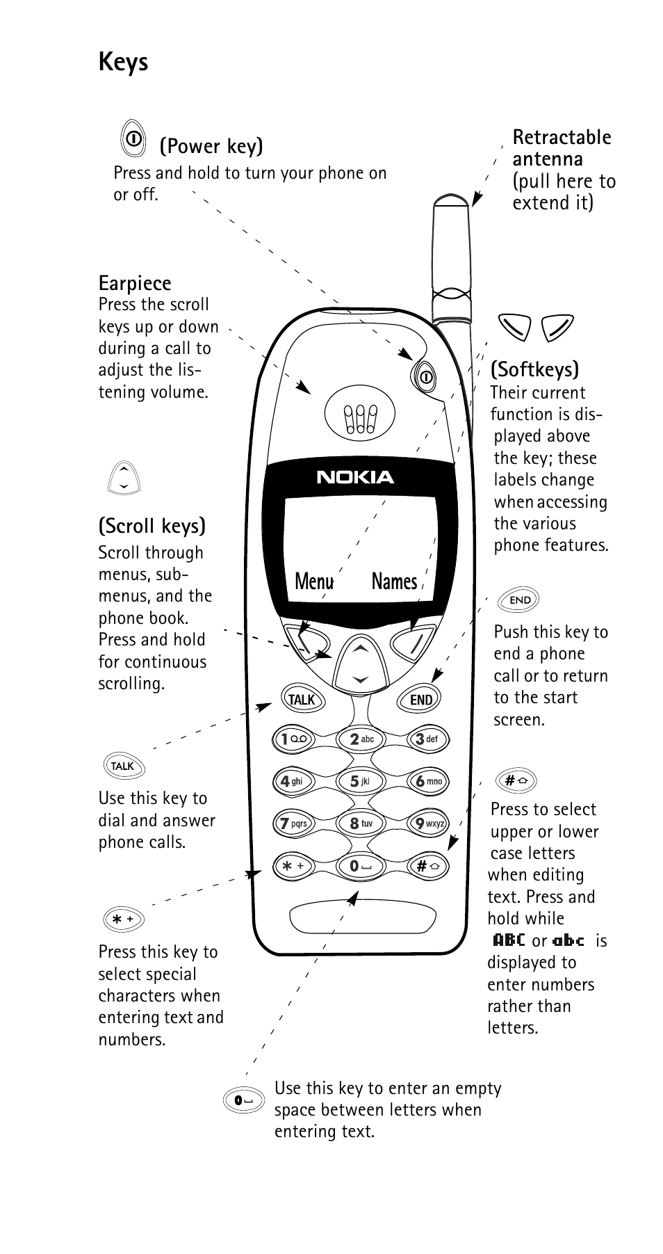 Keys, Menu names | Nokia 6185i User Manual | Page 2 / 129