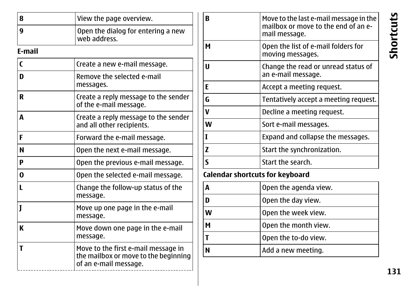 Sh ortcu ts | Nokia E72 User Manual | Page 131 / 150