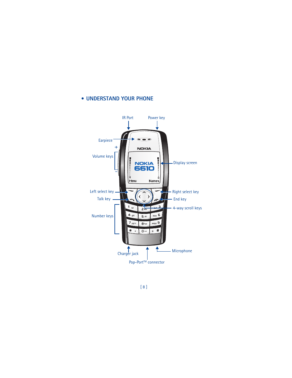 Understand your phone | Nokia 6610 User Manual | Page 17 / 185