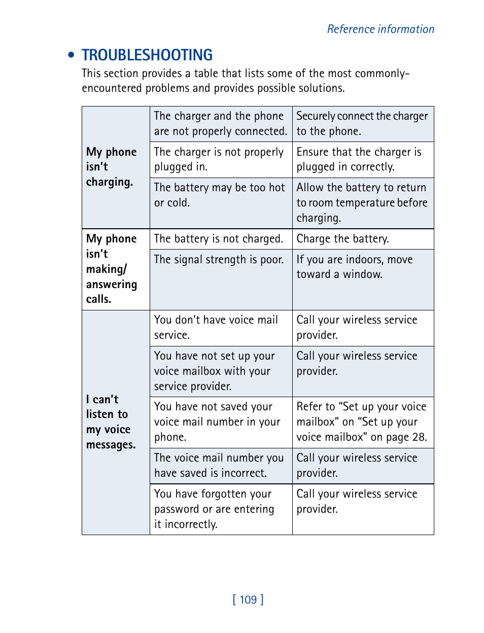 Troubleshooting | Nokia 8270 User Manual | Page 120 / 153