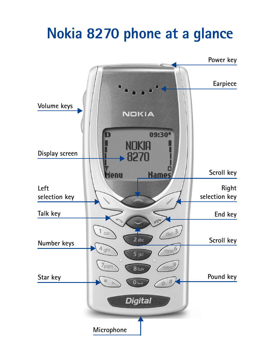 Nokia 8270 phone at a glance | Nokia 8270 User Manual | Page 2 / 153