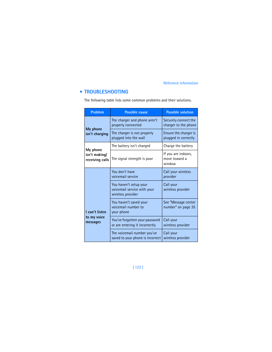 Troubleshooting | Nokia 6310i User Manual | Page 132 / 161