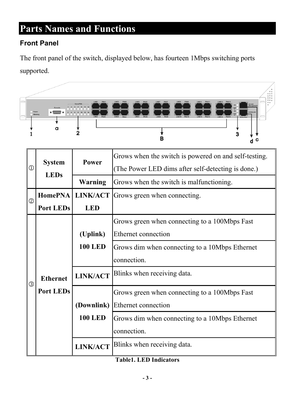 Parts names and functions, Front panel, Arts | Ames and, Unctions | Abocom Manageable 14-port HomePNA Plus 2 Fast Ethernet Switch User Manual | Page 9 / 54