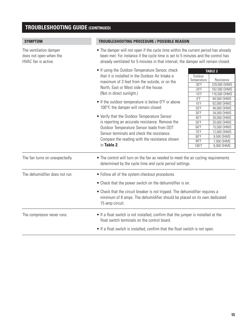Troubleshooting guide | Aprilaire 1700 User Manual | Page 15 / 16