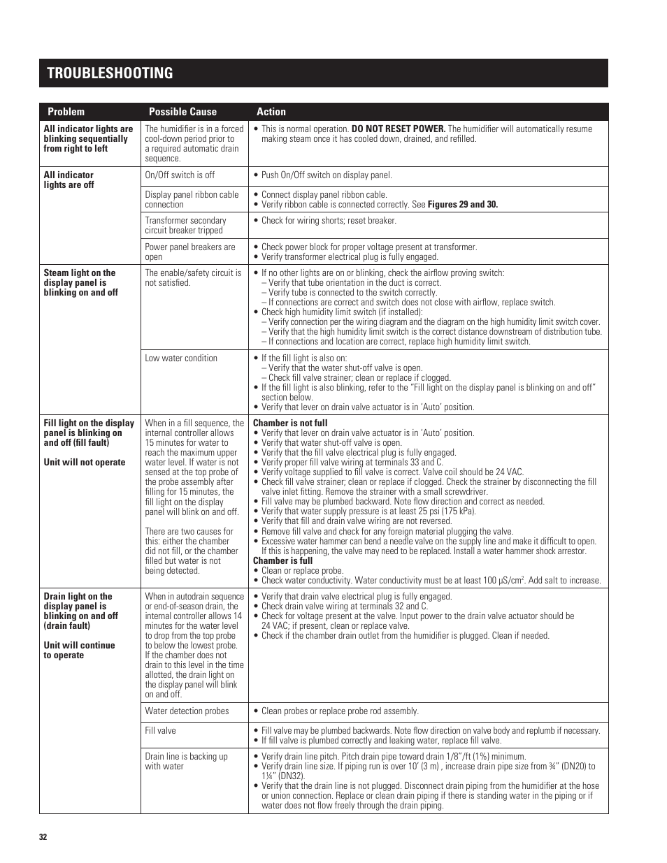 Troubleshooting | Aprilaire 1150 User Manual | Page 32 / 40