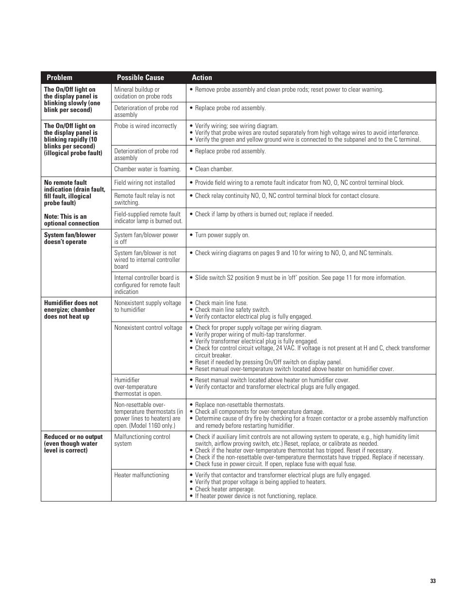 Aprilaire 1150 User Manual | Page 33 / 40