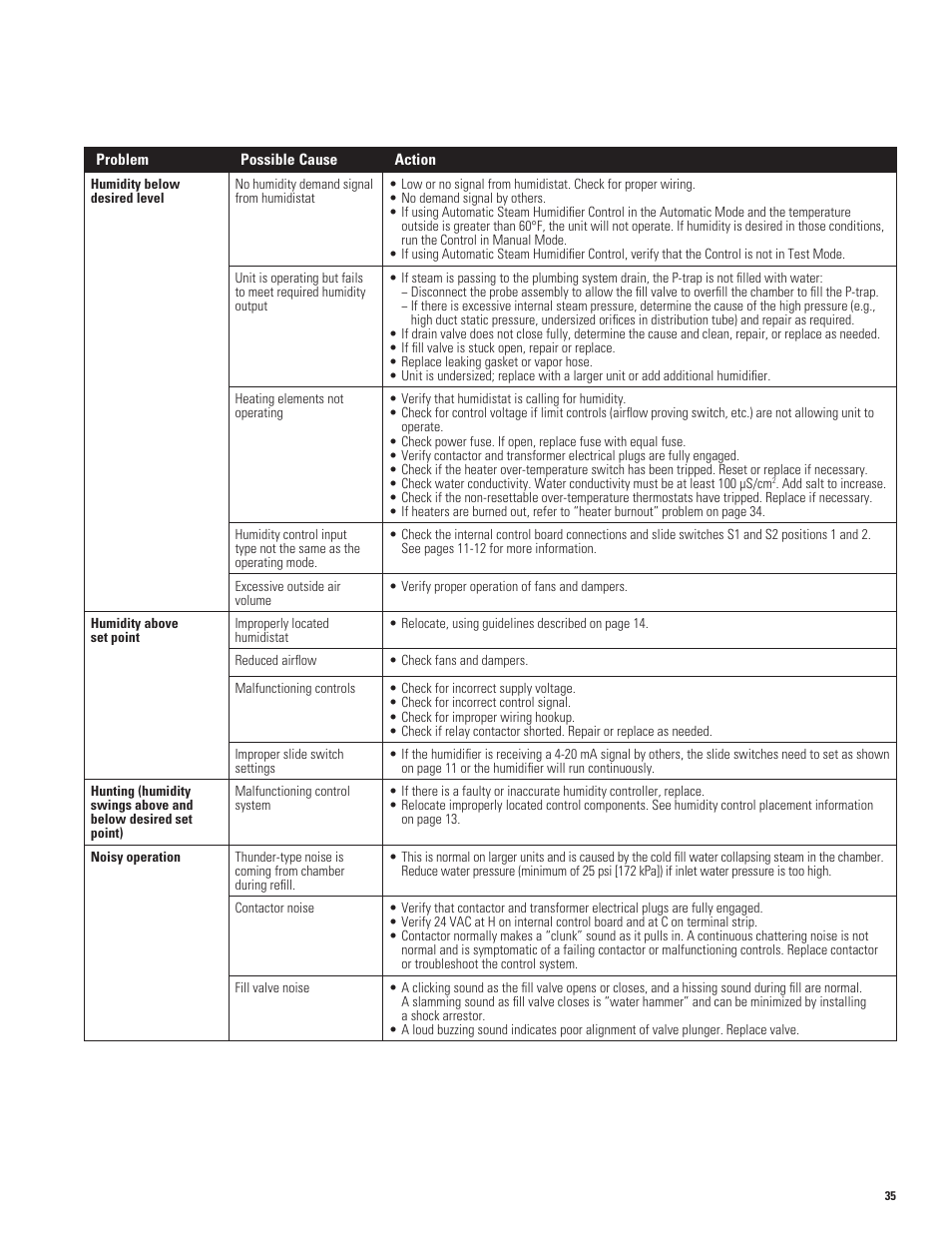 Aprilaire 1150 User Manual | Page 35 / 40