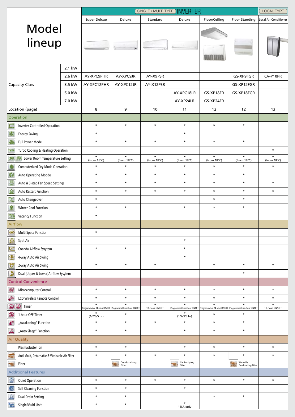 Model lineup, Inverter | Sharp AY-XP9RMR-AE-X9RMR User Manual | Page 20 / 24