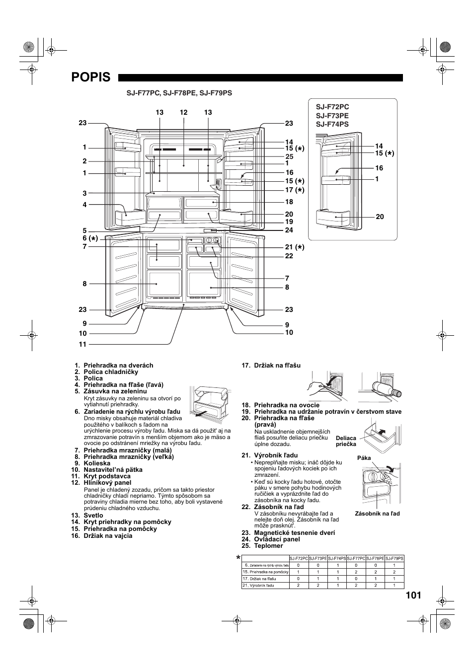 Popis | Sharp SJ-F78PESL User Manual | Page 101 / 156
